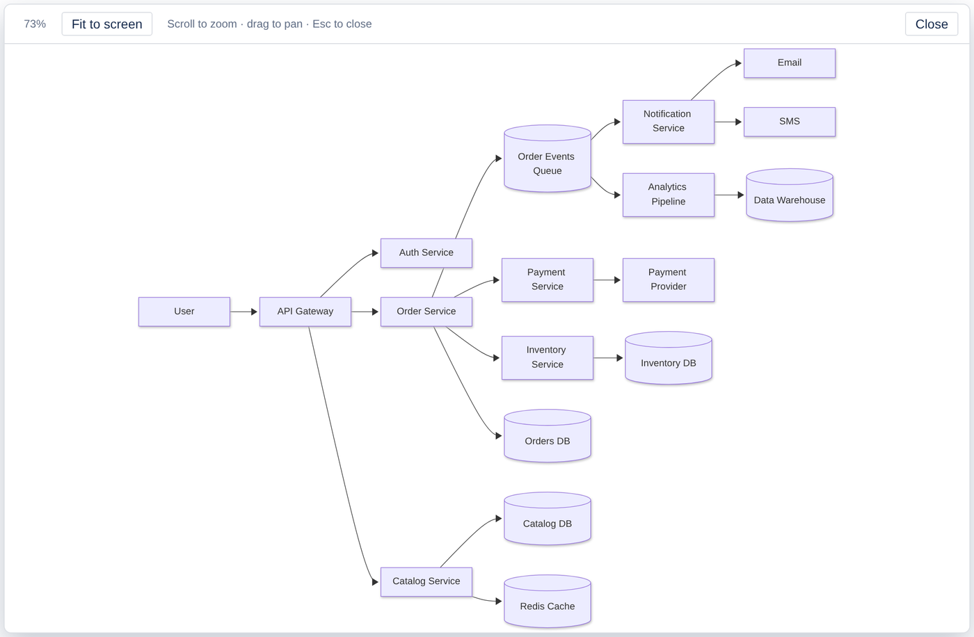 A large architecture diagram in full screen